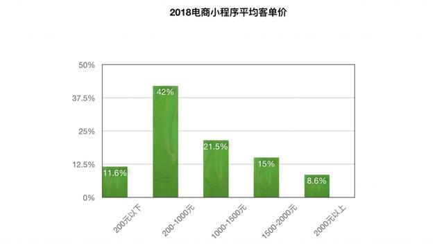微信小程序電商好做嗎?微信小程序電商是否好做？