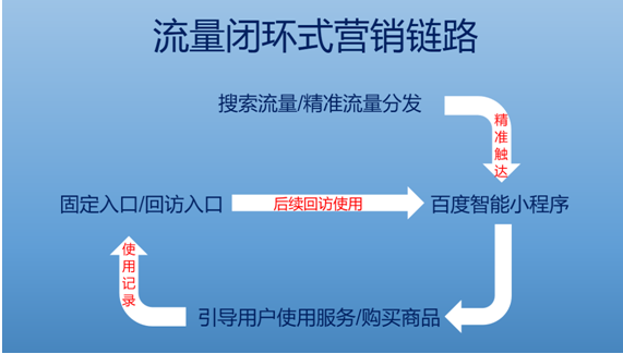 百度智能小程序提供流量多更精準(zhǔn)！
