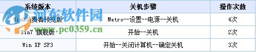 Win8怎么關(guān)機(jī)？win8關(guān)機(jī)快捷鍵的創(chuàng)建方法