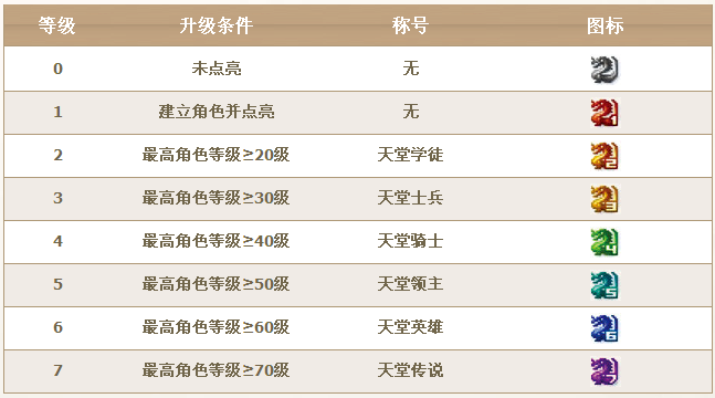 QQ天堂龍圖標(biāo)怎么點(diǎn)亮？圖標(biāo)升級(jí)規(guī)則介紹