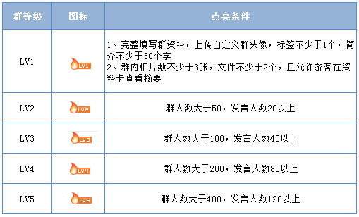 qq群等級圖標(biāo)怎么點亮 qq群等級圖標(biāo)點亮條件
