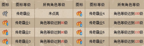 傳奇霸業(yè)圖標怎么點亮 傳奇霸業(yè)QQ圖標點亮圖文教程
