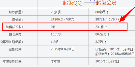 qq會員成長值加速卡怎么獲得 2016會員加倍成長卡領(lǐng)取方法