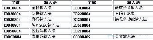 win7系統(tǒng)下如何將五筆輸入法在最頂端顯示？