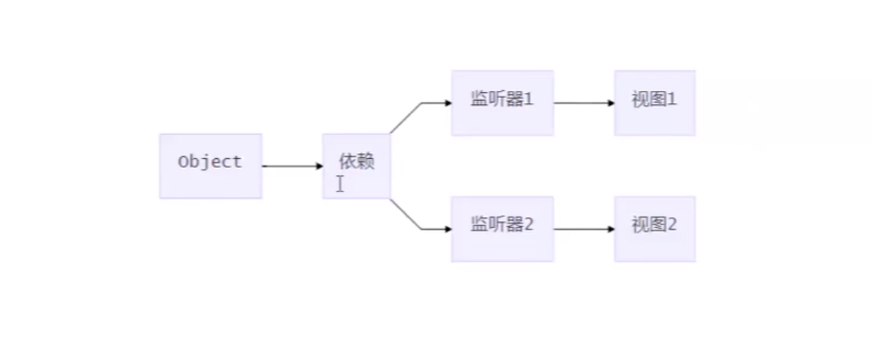 Vue發(fā)布訂閱模式實現過程圖解