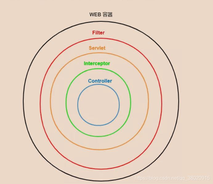 SpringBoot 過濾器、攔截器、監(jiān)聽器對比及使用場景分析