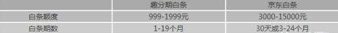 京東白條和趣分期白條你會選擇哪個？京東白條和趣分期白條對比介紹！