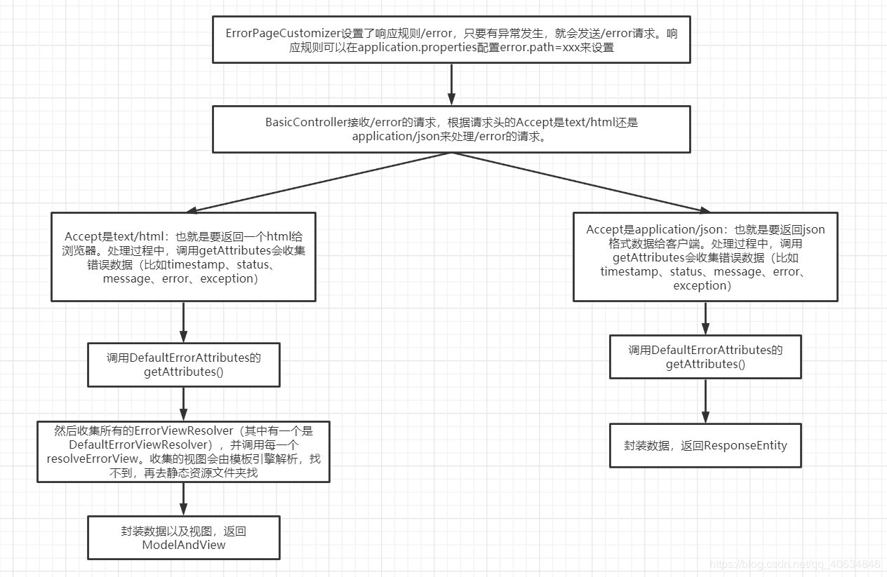 SpringBoot2.3定制錯(cuò)誤頁面的方法示例