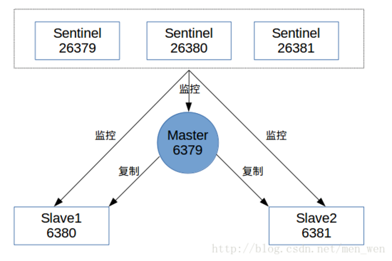 SpringBoot結(jié)合Redis哨兵模式的實(shí)現(xiàn)示例