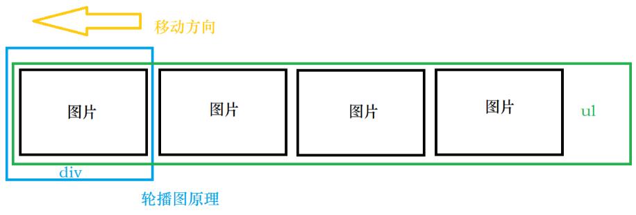 JavaScript Dom實(shí)現(xiàn)輪播圖原理和實(shí)例