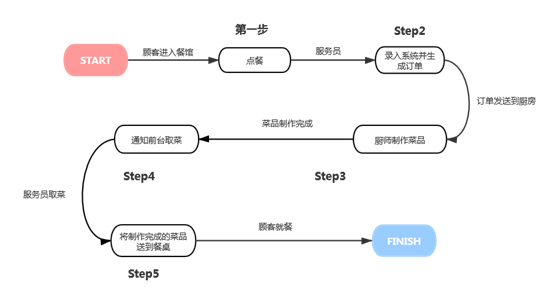 Javascript 模擬mvc實(shí)現(xiàn)點(diǎn)餐程序案例詳解