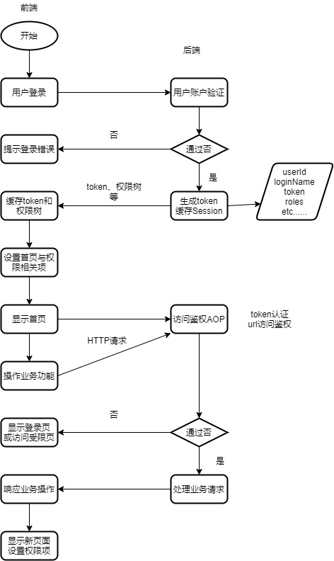關(guān)于Spring Boot動態(tài)權(quán)限變更問題的實現(xiàn)方案