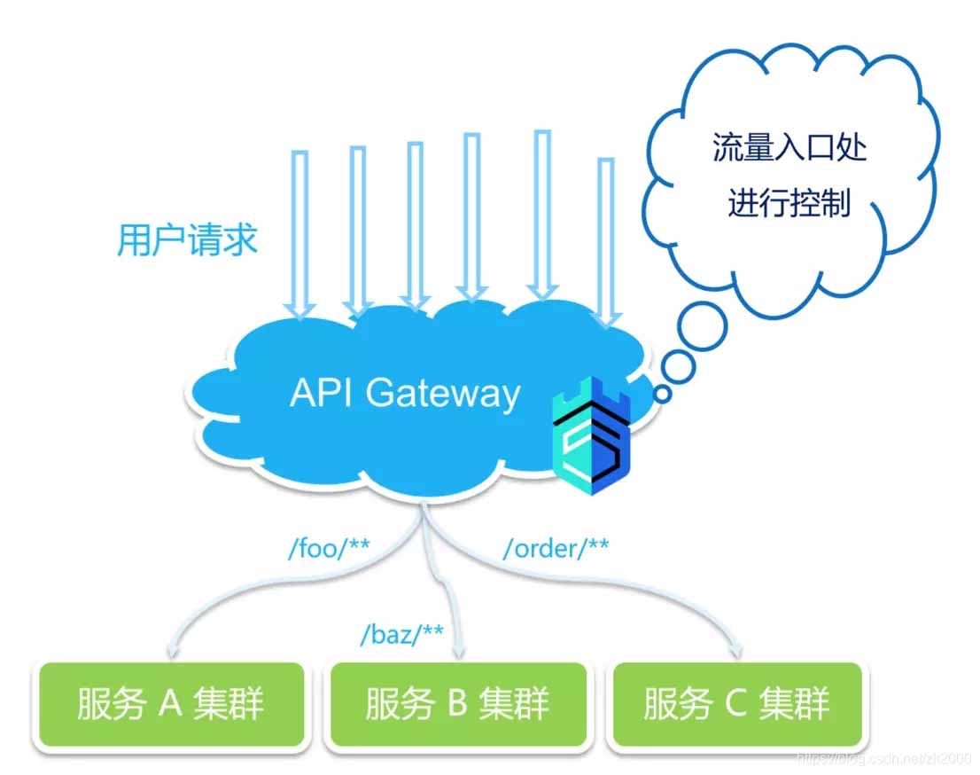 spring cloud zuul 與 sentinel的結(jié)合使用操作
