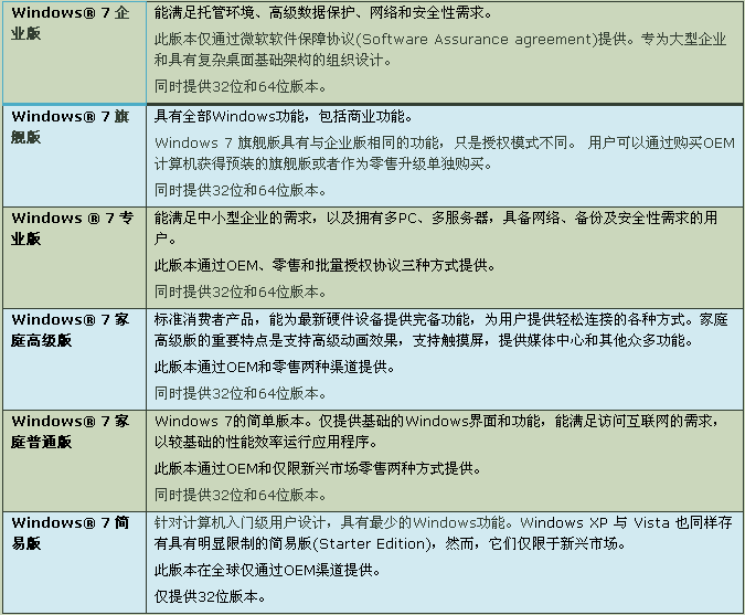 win7系統(tǒng)下載哪個(gè)好