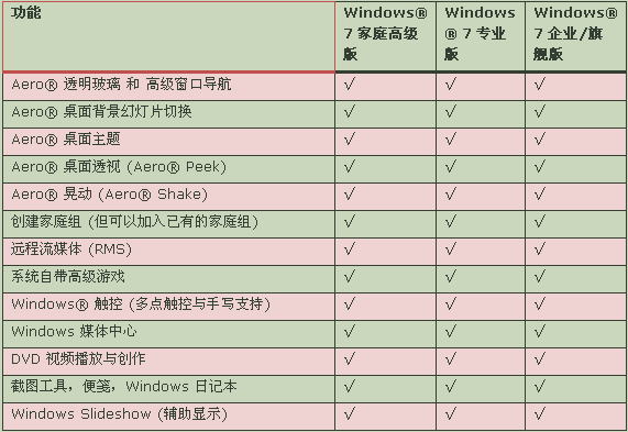 win7系統(tǒng)下載哪個(gè)好