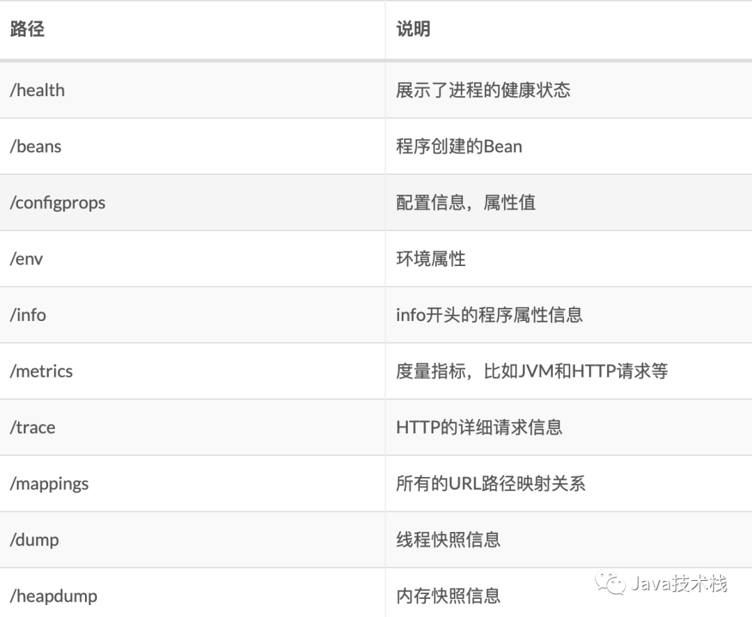 Spring Boot 項目做性能監(jiān)控的操作流程