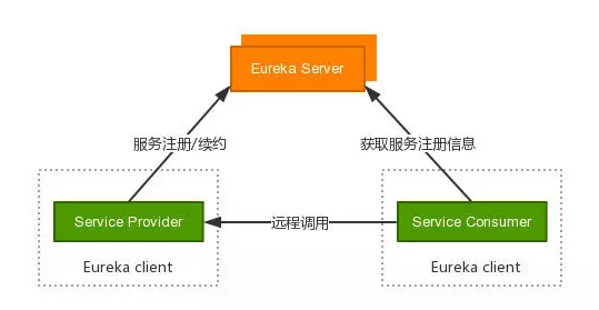 springCloud服務(wù)注冊(cè)Eureka實(shí)現(xiàn)過程圖解