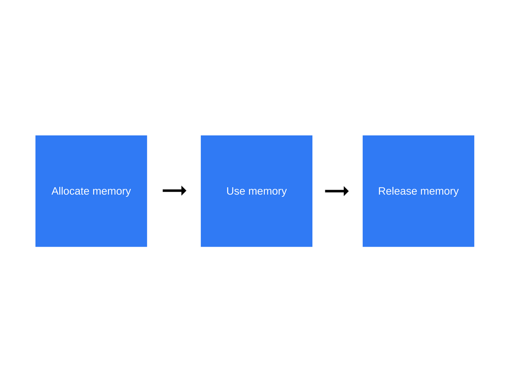 JavaScript是如何工作的：內(nèi)存管理 + 如何處理4個常見的內(nèi)存泄露