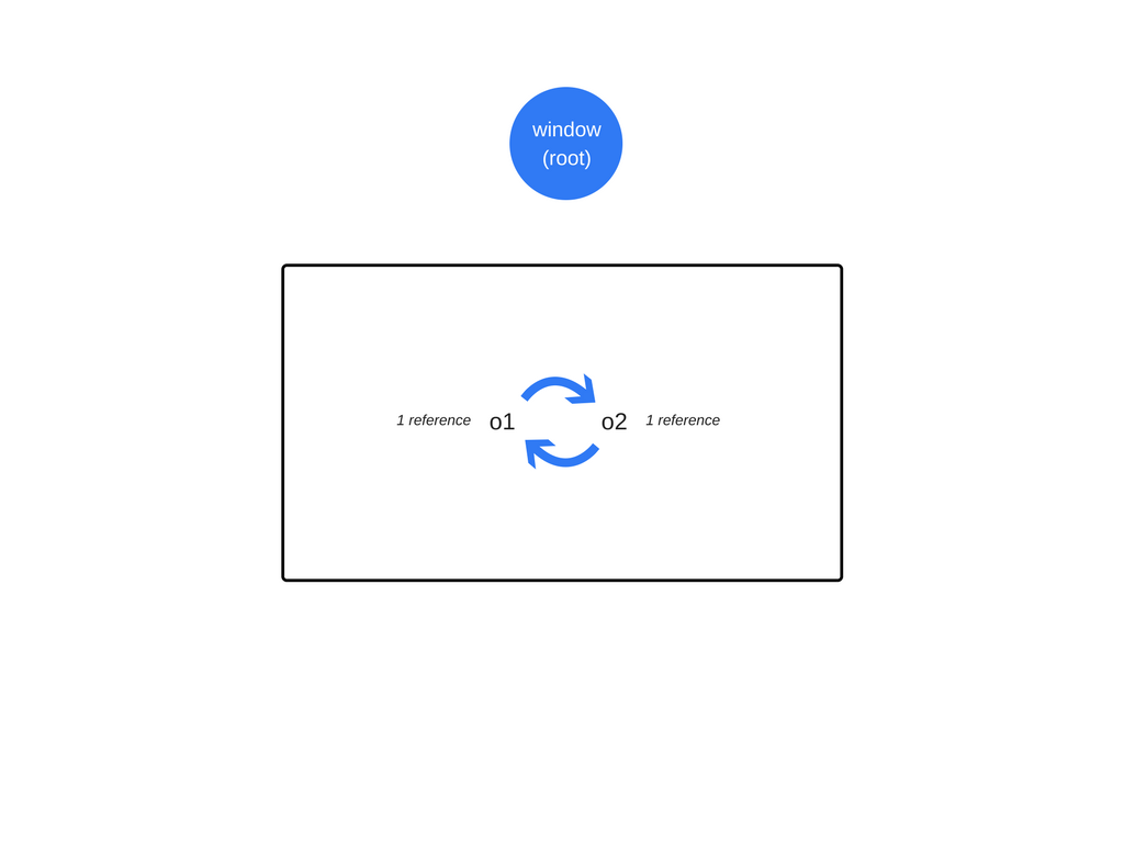 JavaScript是如何工作的：內(nèi)存管理 + 如何處理4個常見的內(nèi)存泄露