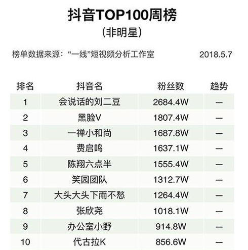 抖音粉絲最多的是誰(shuí) 2018年抖音人氣排行榜單一覽