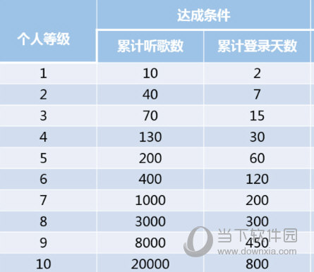 網易云音樂聽歌等級怎么提升？聽的越久等級越高？