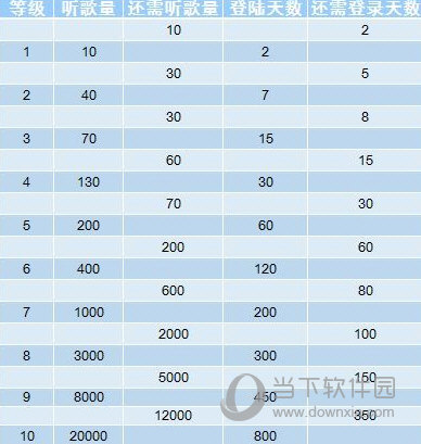 網易云音樂聽歌等級怎么提升？聽的越久等級越高？
