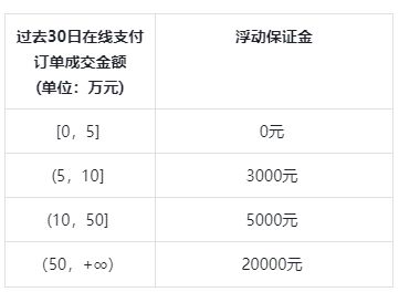 抖音小店保證金數(shù)量詳細(xì)介紹