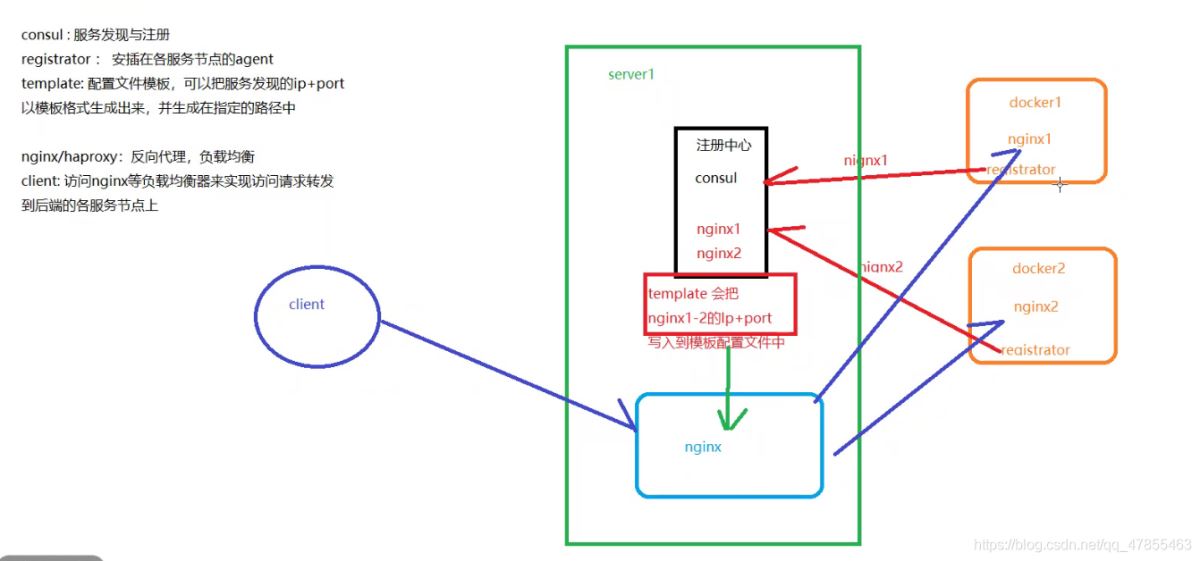 Docker consul的容器服務更新與發(fā)現(xiàn)的問題小結(jié)