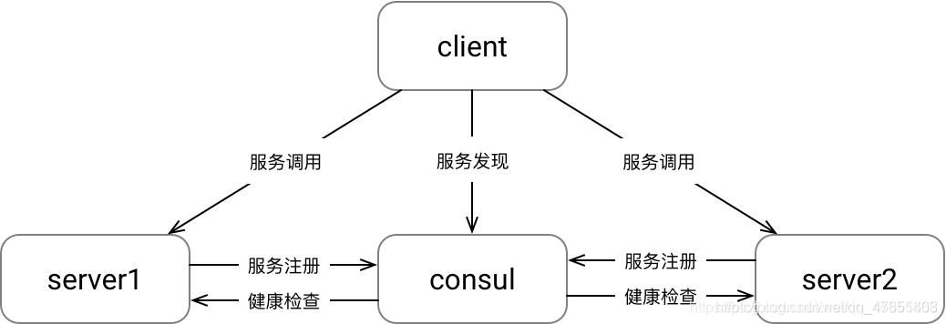 Docker consul的容器服務更新與發(fā)現(xiàn)的問題小結(jié)