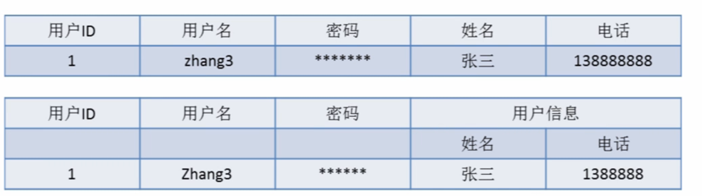 Mysql數(shù)據(jù)庫設(shè)計(jì)三范式實(shí)例解析