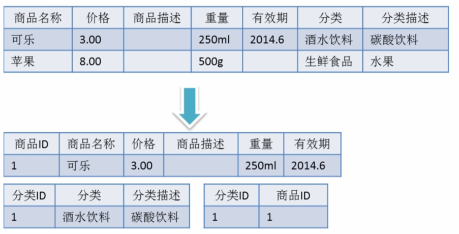 Mysql數(shù)據(jù)庫設(shè)計(jì)三范式實(shí)例解析