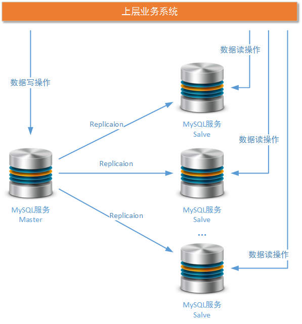 MySQL簡(jiǎn)單主從方案暴露問題