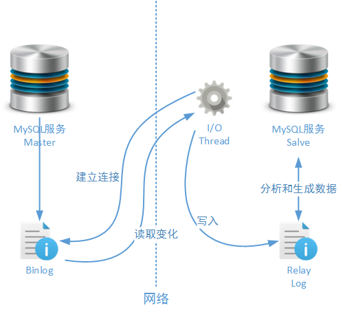 MySQL簡(jiǎn)單主從方案暴露問題