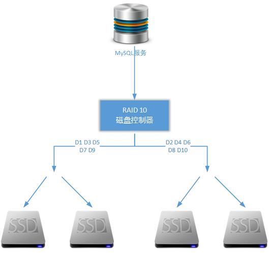 MySQL簡(jiǎn)單主從方案暴露問題