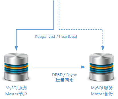 MySQL簡(jiǎn)單主從方案暴露問題