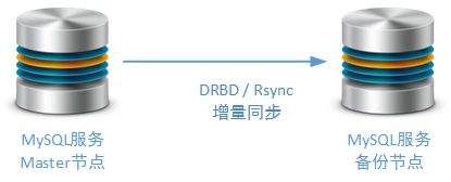 MySQL簡(jiǎn)單主從方案暴露問題