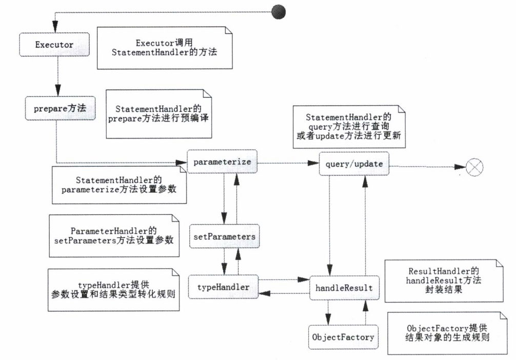 分析mybatis運(yùn)行原理