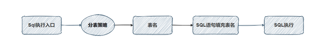 Mybatis實現(xiàn)分表插件