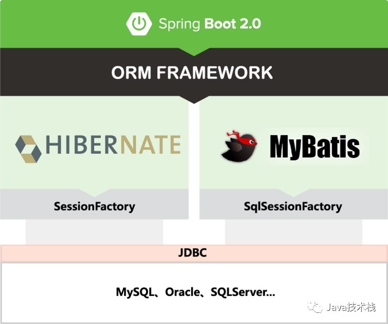 Hibernate 與 Mybatis 的共存問題,打破你的認知！(兩個ORM框架)