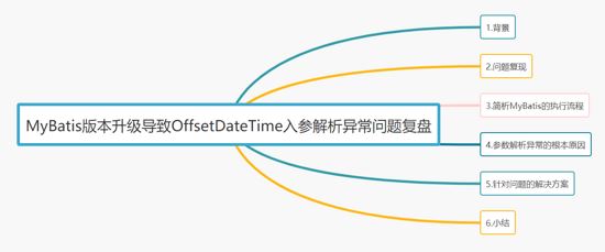 MyBatis版本升級(jí)導(dǎo)致OffsetDateTime入?yún)⒔馕霎惓?wèn)題復(fù)盤