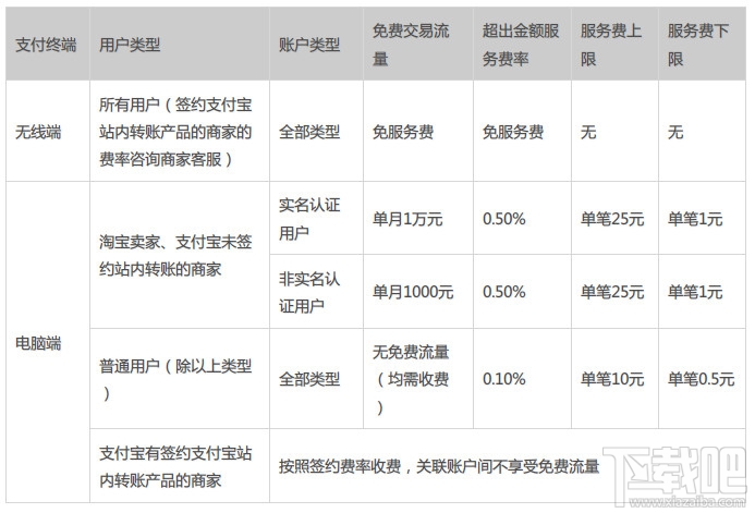 支付寶轉賬要手續費嗎？支付寶轉賬手續費標準 怎識別是否淘寶賣家 支付寶的錢怎么轉到銀行卡