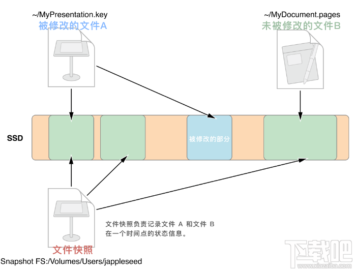 APFS是什么？macOS APFS的優(yōu)勢有哪些？