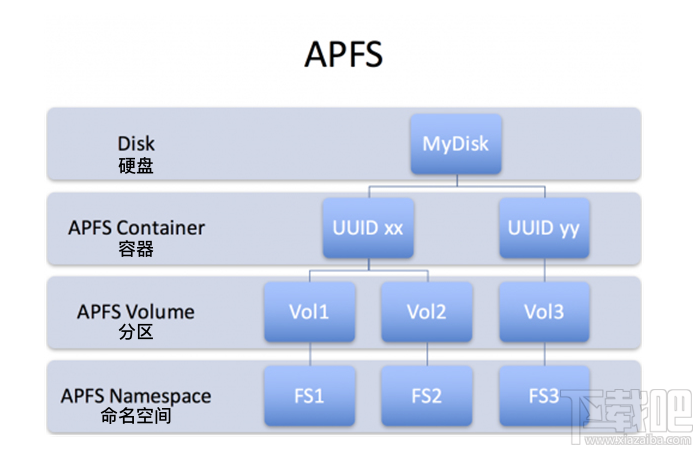APFS是什么？macOS APFS的優(yōu)勢有哪些？