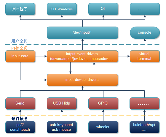 Linux輸入子系統(tǒng)框架原理解析